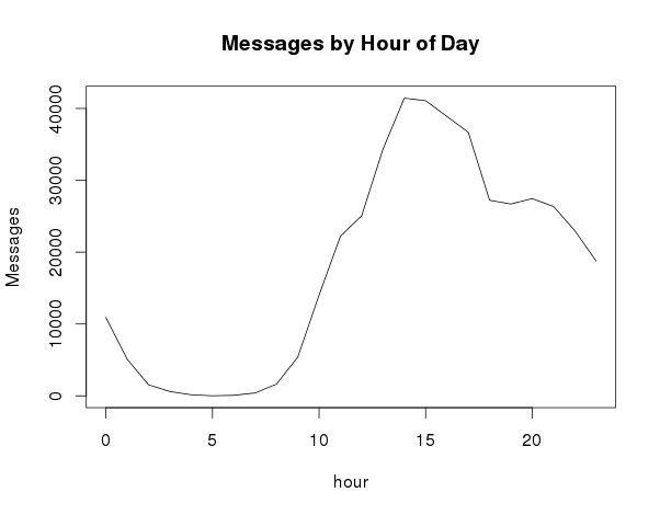 Messages by hour of day