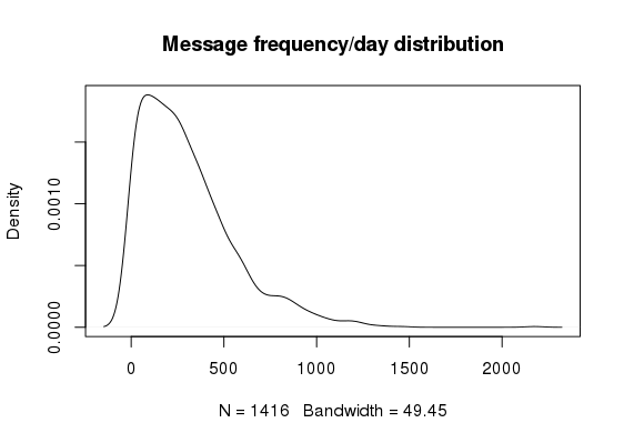 Message frequency distribution by day