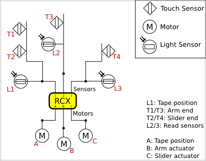 Wiring setup for the turing machine.